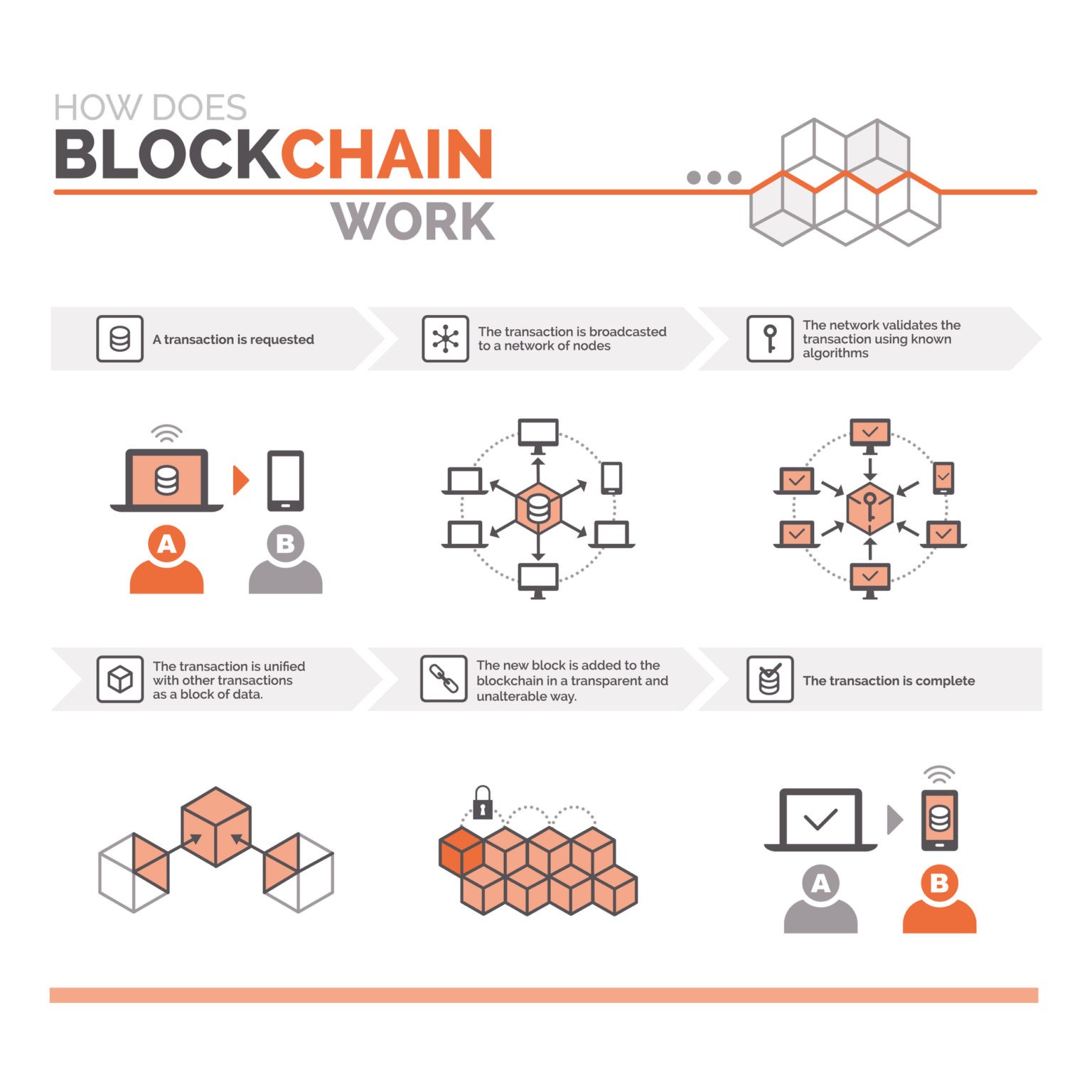 How Blockchain Technology Can Change B2B for the Better